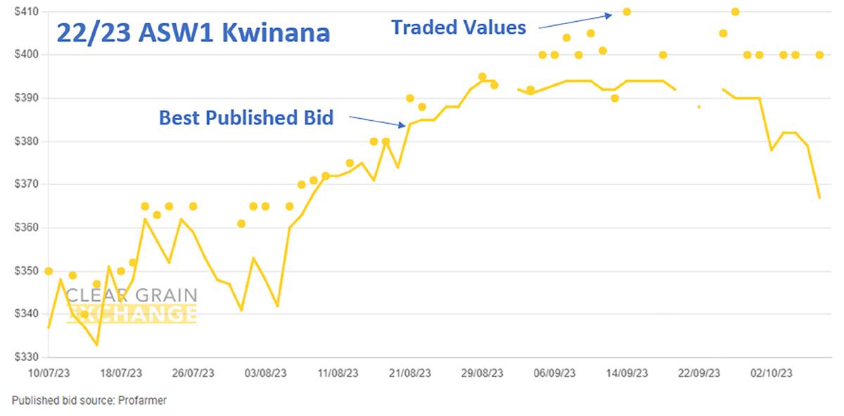 Chart 1 - Australian growers should offer their grain for sale to all buyers to ensure they get what their grain is worth. The chart above compares traded prices versus best published bids.