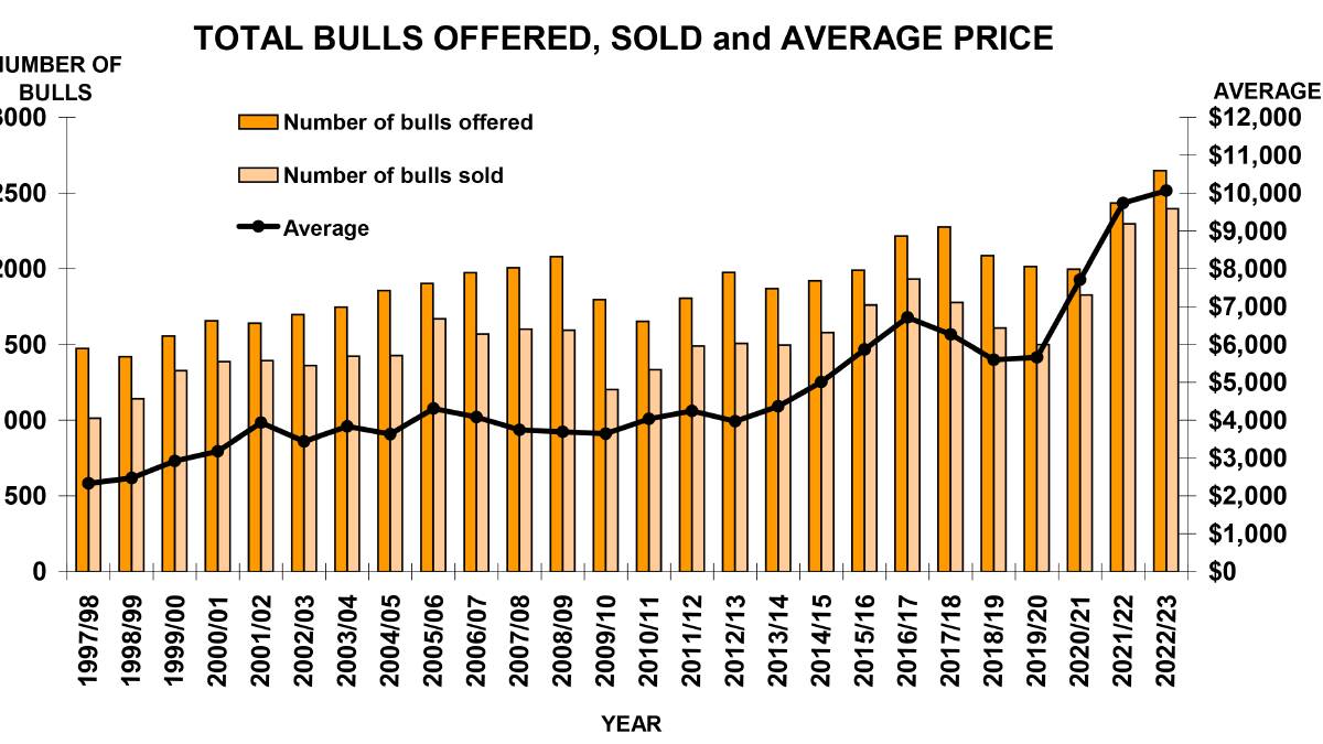 Best WA bull selling season on record