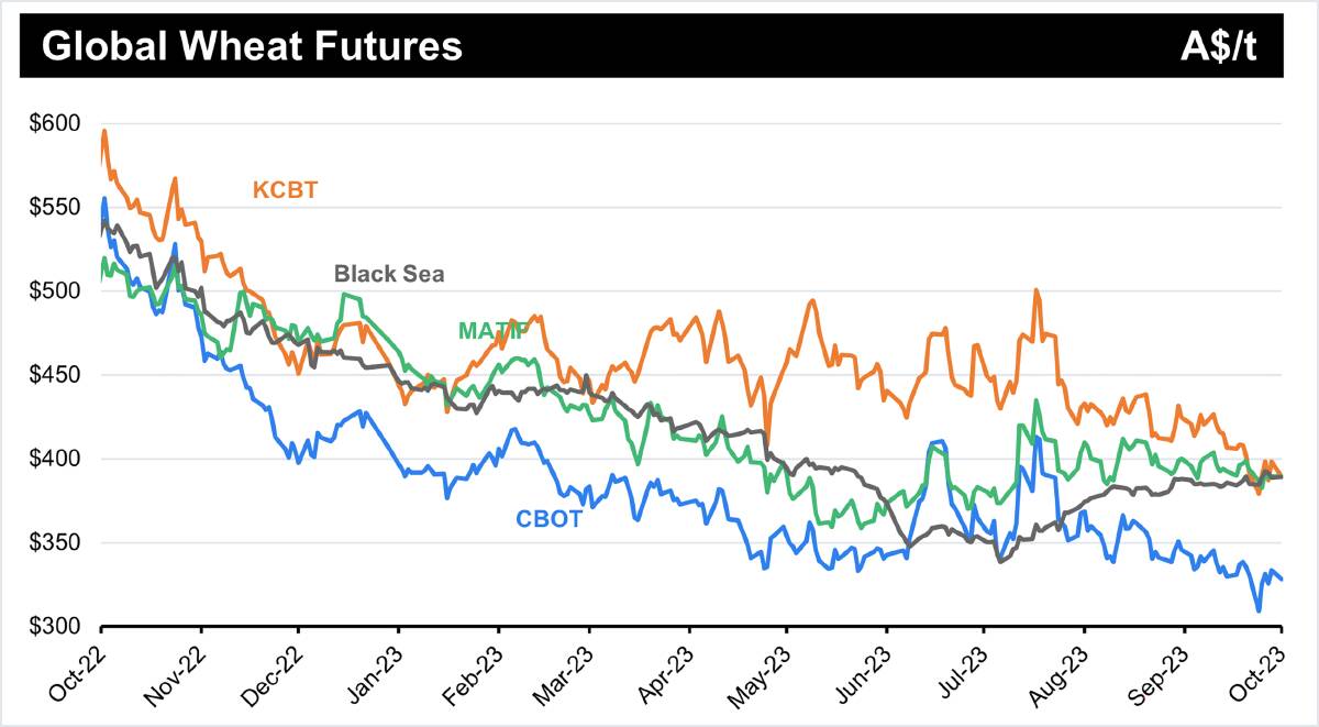 Chart 2 - Global wheat futures improved last week.