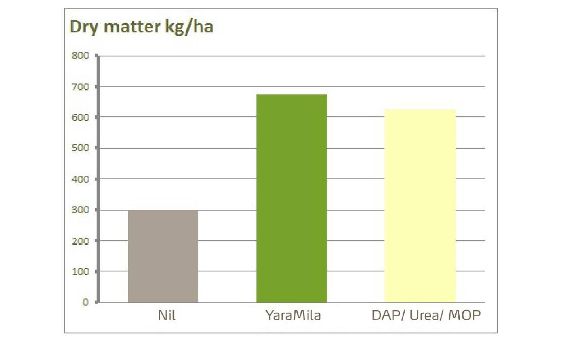 A Victorian trial showed pastures treated with YaraMila 21-7-3(4) produced about 100 kg/ha, or 7pc more dry matter than the blend over the winter period. Picture supplied