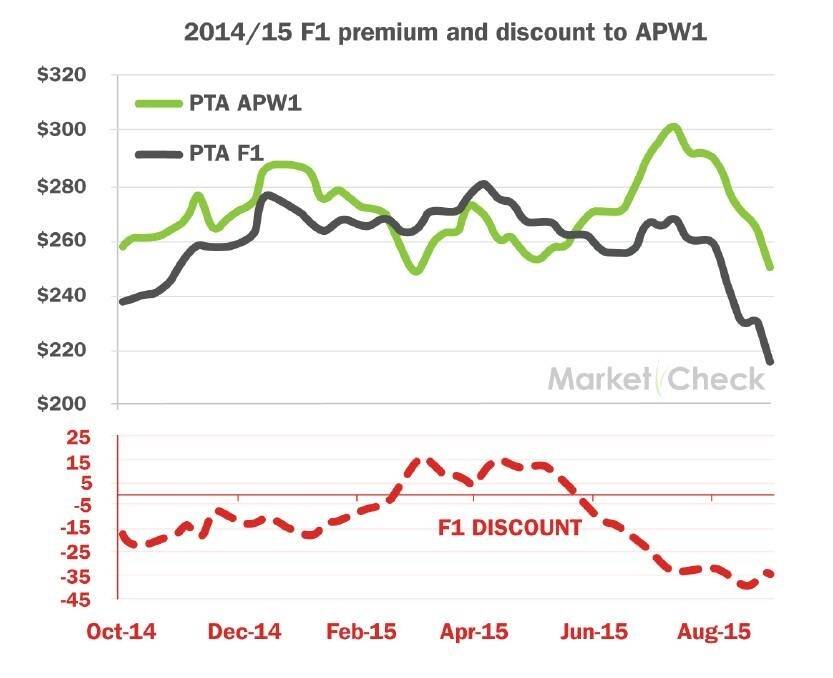  Market Check data shows feed barley prices exceeded APW wheat in South Australia in 2014-15.